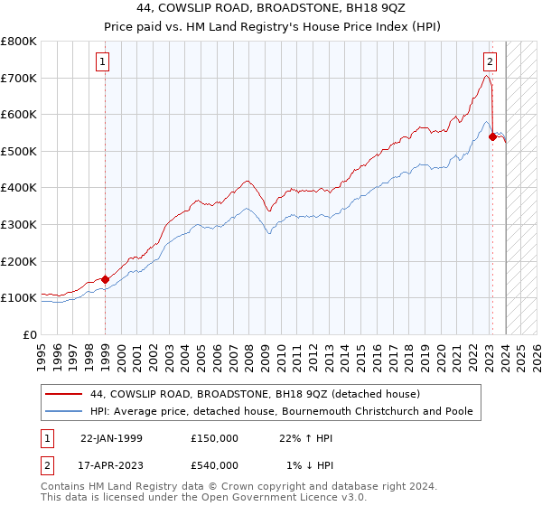 44, COWSLIP ROAD, BROADSTONE, BH18 9QZ: Price paid vs HM Land Registry's House Price Index