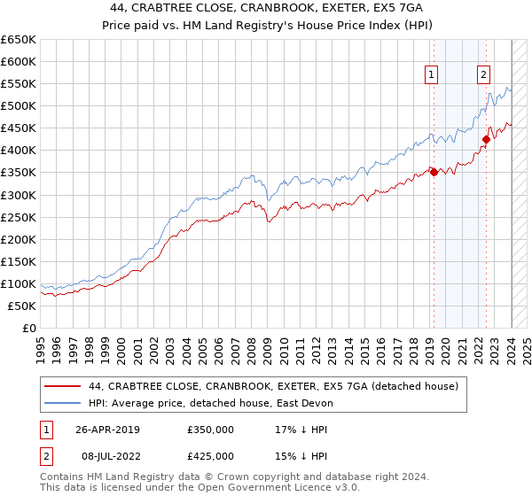 44, CRABTREE CLOSE, CRANBROOK, EXETER, EX5 7GA: Price paid vs HM Land Registry's House Price Index