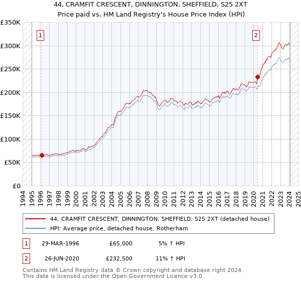 44, CRAMFIT CRESCENT, DINNINGTON, SHEFFIELD, S25 2XT: Price paid vs HM Land Registry's House Price Index