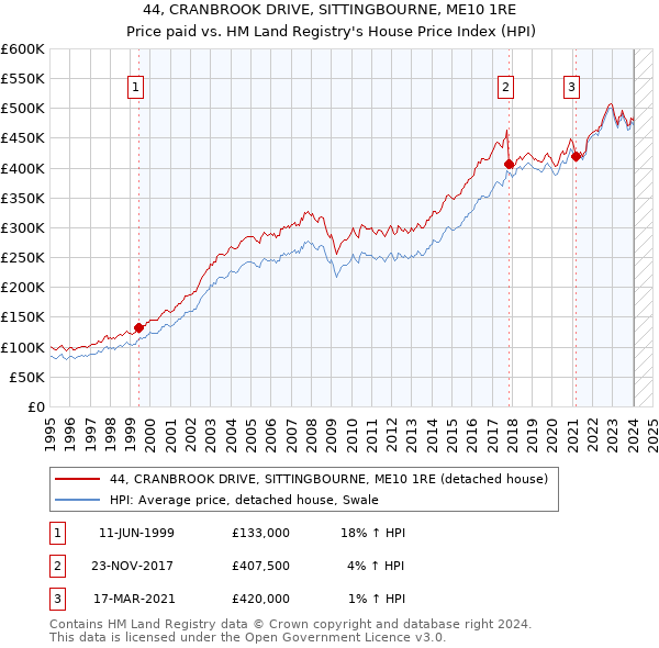 44, CRANBROOK DRIVE, SITTINGBOURNE, ME10 1RE: Price paid vs HM Land Registry's House Price Index