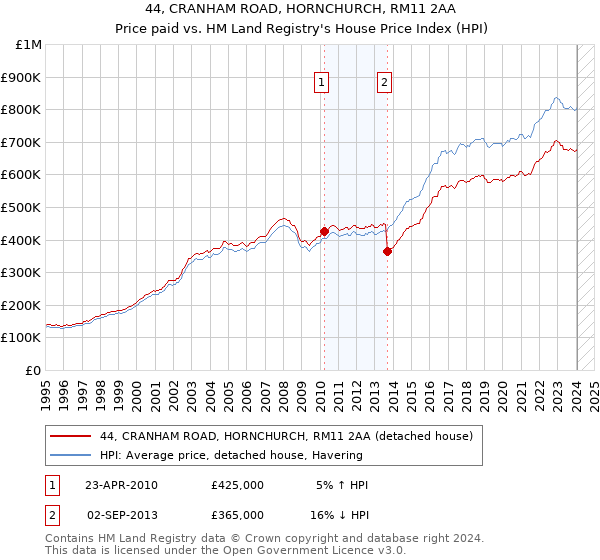 44, CRANHAM ROAD, HORNCHURCH, RM11 2AA: Price paid vs HM Land Registry's House Price Index