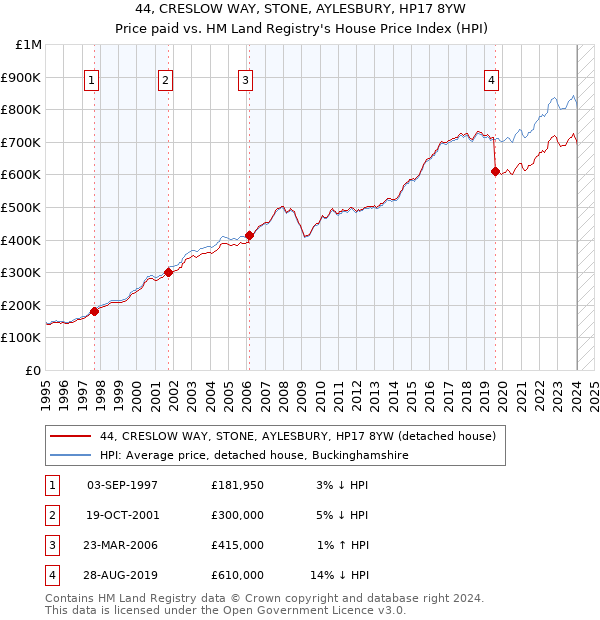 44, CRESLOW WAY, STONE, AYLESBURY, HP17 8YW: Price paid vs HM Land Registry's House Price Index