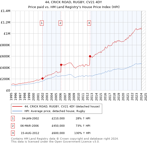 44, CRICK ROAD, RUGBY, CV21 4DY: Price paid vs HM Land Registry's House Price Index