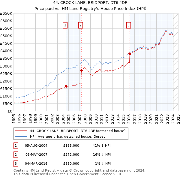 44, CROCK LANE, BRIDPORT, DT6 4DF: Price paid vs HM Land Registry's House Price Index