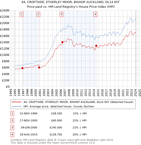 44, CROFTSIDE, ETHERLEY MOOR, BISHOP AUCKLAND, DL14 0ST: Price paid vs HM Land Registry's House Price Index