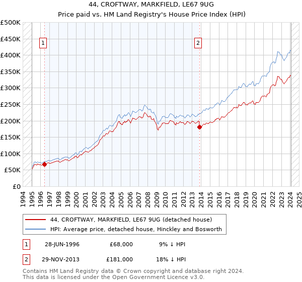 44, CROFTWAY, MARKFIELD, LE67 9UG: Price paid vs HM Land Registry's House Price Index