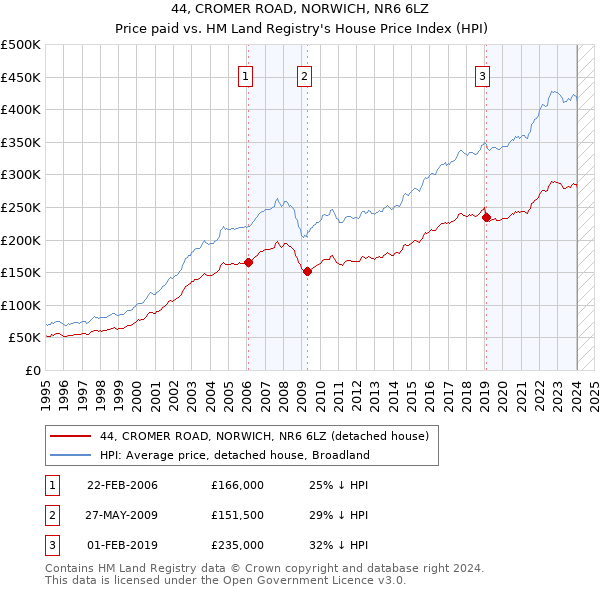 44, CROMER ROAD, NORWICH, NR6 6LZ: Price paid vs HM Land Registry's House Price Index