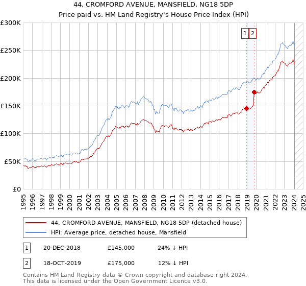 44, CROMFORD AVENUE, MANSFIELD, NG18 5DP: Price paid vs HM Land Registry's House Price Index