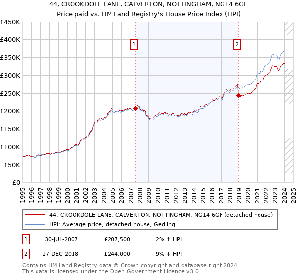 44, CROOKDOLE LANE, CALVERTON, NOTTINGHAM, NG14 6GF: Price paid vs HM Land Registry's House Price Index