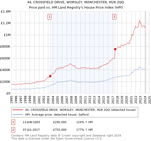 44, CROSSFIELD DRIVE, WORSLEY, MANCHESTER, M28 2QQ: Price paid vs HM Land Registry's House Price Index