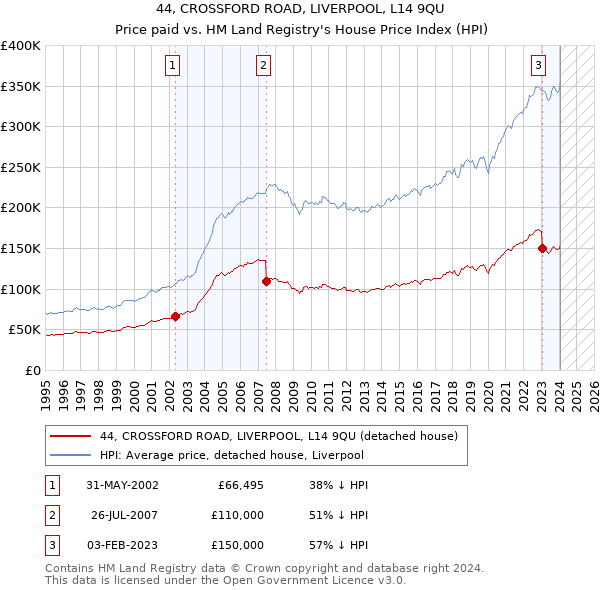 44, CROSSFORD ROAD, LIVERPOOL, L14 9QU: Price paid vs HM Land Registry's House Price Index