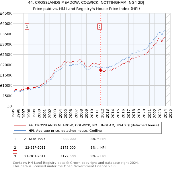 44, CROSSLANDS MEADOW, COLWICK, NOTTINGHAM, NG4 2DJ: Price paid vs HM Land Registry's House Price Index