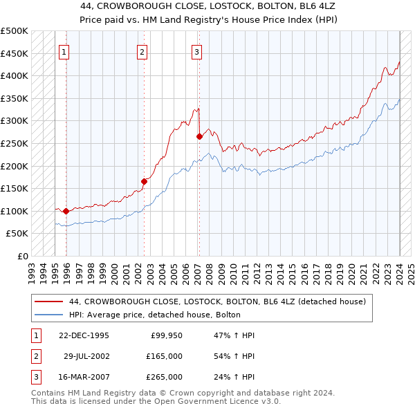 44, CROWBOROUGH CLOSE, LOSTOCK, BOLTON, BL6 4LZ: Price paid vs HM Land Registry's House Price Index