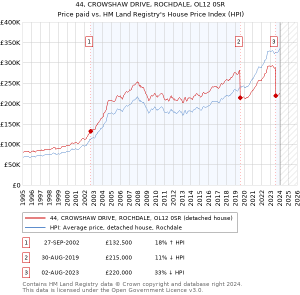 44, CROWSHAW DRIVE, ROCHDALE, OL12 0SR: Price paid vs HM Land Registry's House Price Index