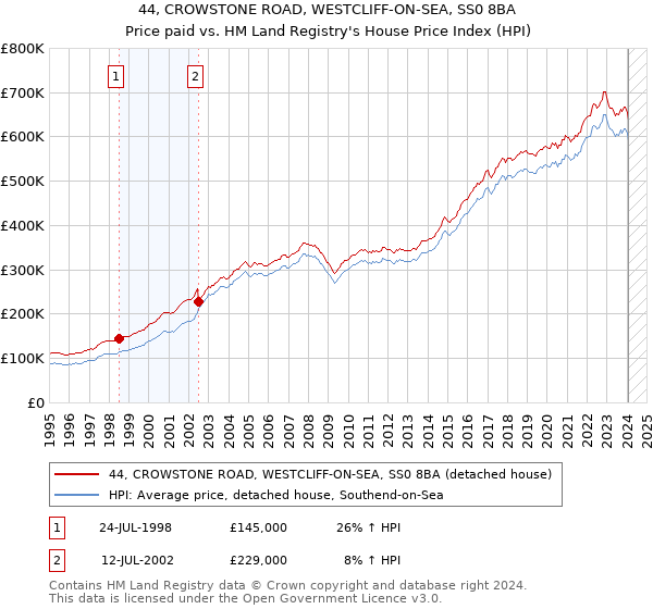 44, CROWSTONE ROAD, WESTCLIFF-ON-SEA, SS0 8BA: Price paid vs HM Land Registry's House Price Index
