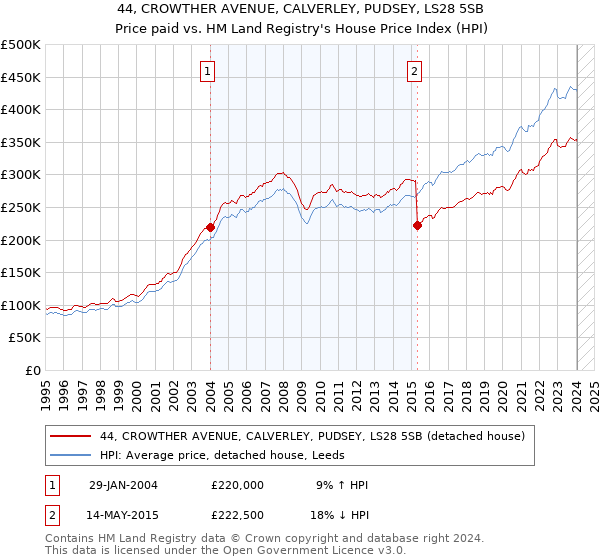44, CROWTHER AVENUE, CALVERLEY, PUDSEY, LS28 5SB: Price paid vs HM Land Registry's House Price Index