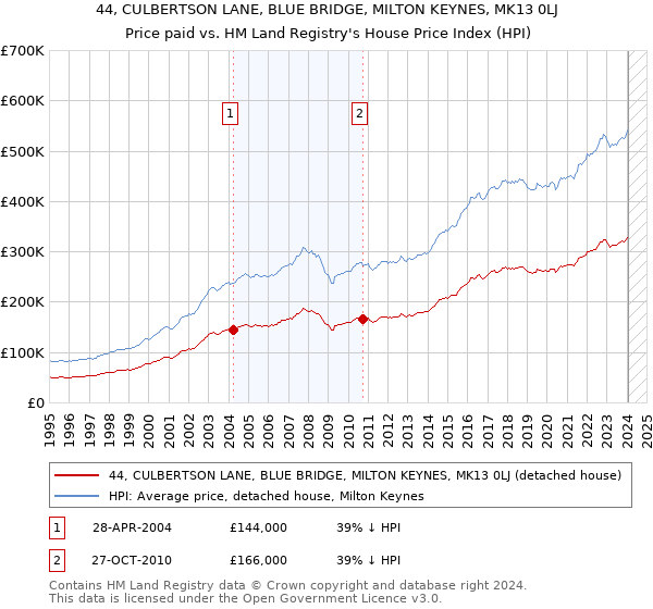 44, CULBERTSON LANE, BLUE BRIDGE, MILTON KEYNES, MK13 0LJ: Price paid vs HM Land Registry's House Price Index
