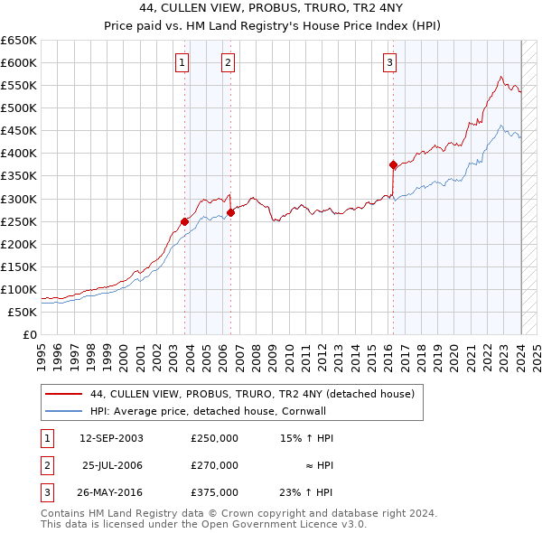 44, CULLEN VIEW, PROBUS, TRURO, TR2 4NY: Price paid vs HM Land Registry's House Price Index
