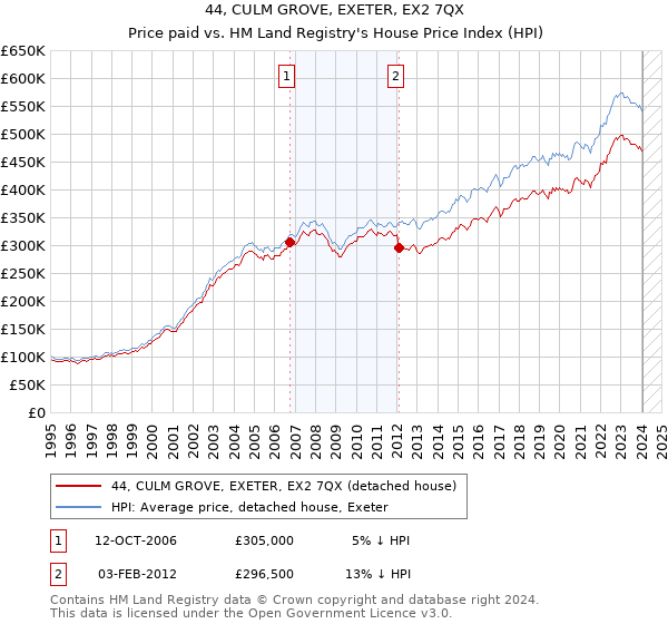 44, CULM GROVE, EXETER, EX2 7QX: Price paid vs HM Land Registry's House Price Index
