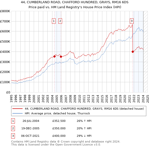 44, CUMBERLAND ROAD, CHAFFORD HUNDRED, GRAYS, RM16 6DS: Price paid vs HM Land Registry's House Price Index