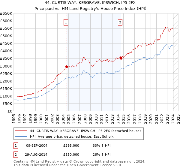 44, CURTIS WAY, KESGRAVE, IPSWICH, IP5 2FX: Price paid vs HM Land Registry's House Price Index