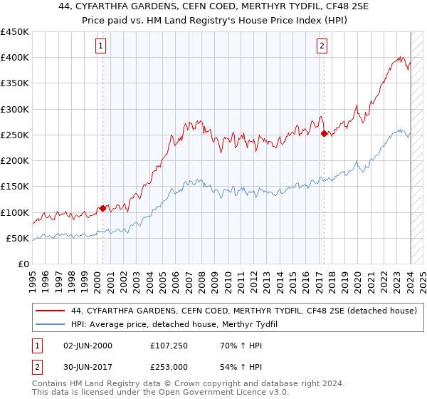 44, CYFARTHFA GARDENS, CEFN COED, MERTHYR TYDFIL, CF48 2SE: Price paid vs HM Land Registry's House Price Index