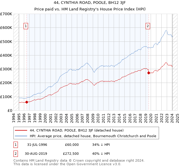 44, CYNTHIA ROAD, POOLE, BH12 3JF: Price paid vs HM Land Registry's House Price Index