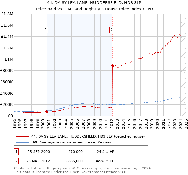 44, DAISY LEA LANE, HUDDERSFIELD, HD3 3LP: Price paid vs HM Land Registry's House Price Index