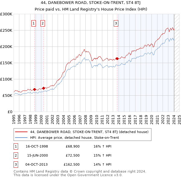 44, DANEBOWER ROAD, STOKE-ON-TRENT, ST4 8TJ: Price paid vs HM Land Registry's House Price Index