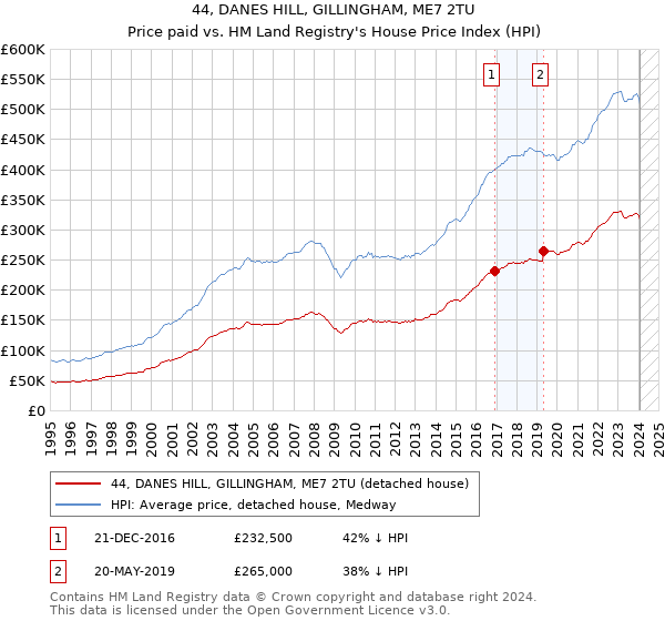 44, DANES HILL, GILLINGHAM, ME7 2TU: Price paid vs HM Land Registry's House Price Index