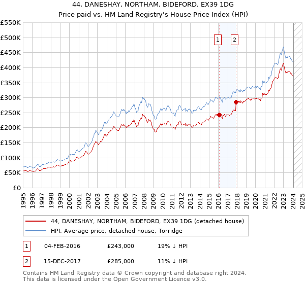 44, DANESHAY, NORTHAM, BIDEFORD, EX39 1DG: Price paid vs HM Land Registry's House Price Index