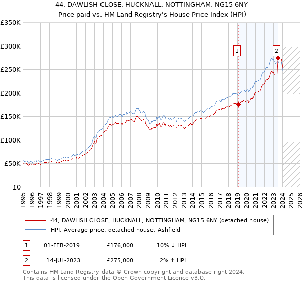 44, DAWLISH CLOSE, HUCKNALL, NOTTINGHAM, NG15 6NY: Price paid vs HM Land Registry's House Price Index