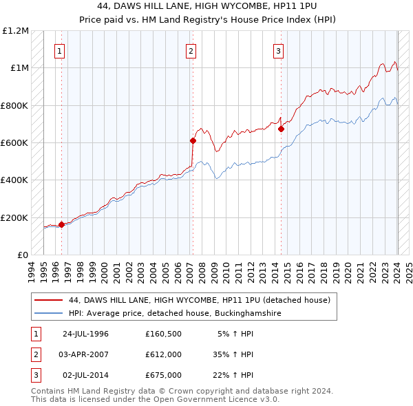 44, DAWS HILL LANE, HIGH WYCOMBE, HP11 1PU: Price paid vs HM Land Registry's House Price Index