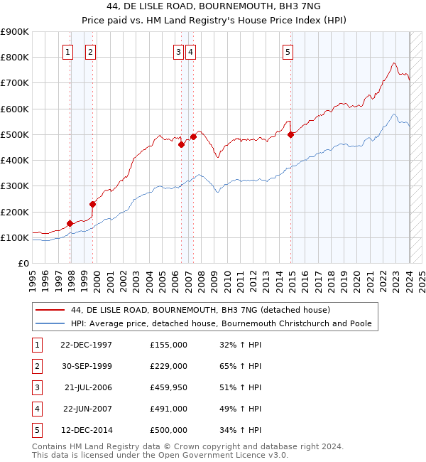 44, DE LISLE ROAD, BOURNEMOUTH, BH3 7NG: Price paid vs HM Land Registry's House Price Index