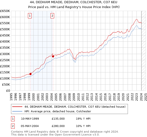 44, DEDHAM MEADE, DEDHAM, COLCHESTER, CO7 6EU: Price paid vs HM Land Registry's House Price Index