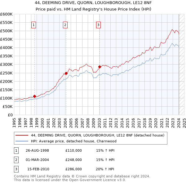 44, DEEMING DRIVE, QUORN, LOUGHBOROUGH, LE12 8NF: Price paid vs HM Land Registry's House Price Index