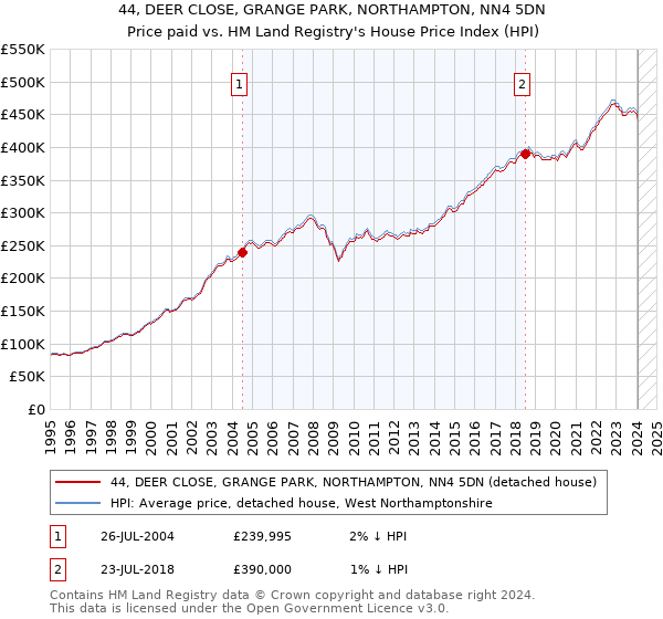 44, DEER CLOSE, GRANGE PARK, NORTHAMPTON, NN4 5DN: Price paid vs HM Land Registry's House Price Index