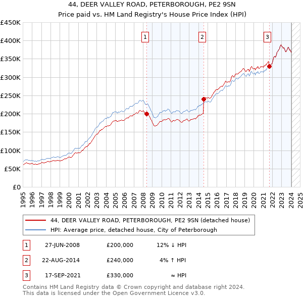 44, DEER VALLEY ROAD, PETERBOROUGH, PE2 9SN: Price paid vs HM Land Registry's House Price Index