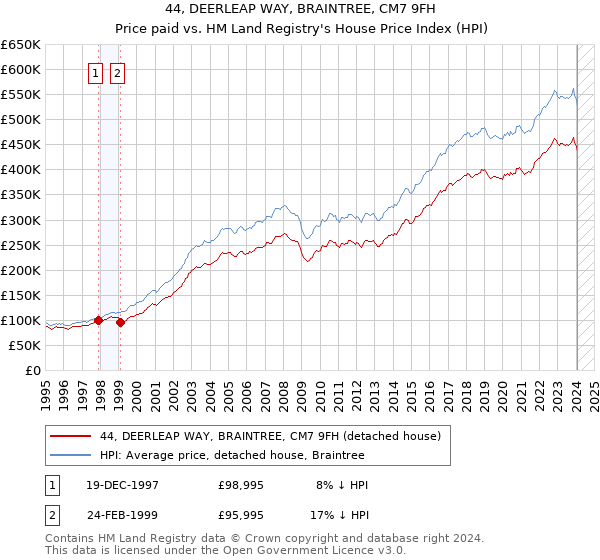 44, DEERLEAP WAY, BRAINTREE, CM7 9FH: Price paid vs HM Land Registry's House Price Index