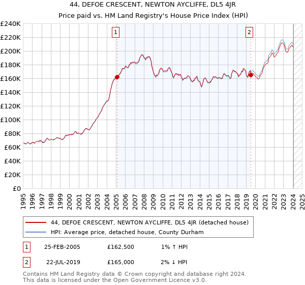 44, DEFOE CRESCENT, NEWTON AYCLIFFE, DL5 4JR: Price paid vs HM Land Registry's House Price Index