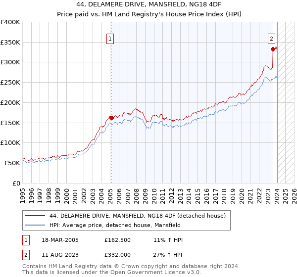 44, DELAMERE DRIVE, MANSFIELD, NG18 4DF: Price paid vs HM Land Registry's House Price Index