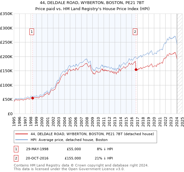 44, DELDALE ROAD, WYBERTON, BOSTON, PE21 7BT: Price paid vs HM Land Registry's House Price Index
