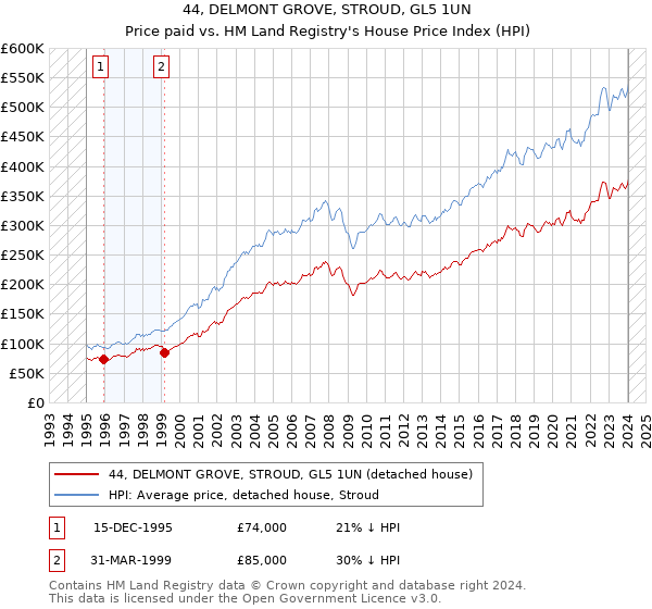 44, DELMONT GROVE, STROUD, GL5 1UN: Price paid vs HM Land Registry's House Price Index