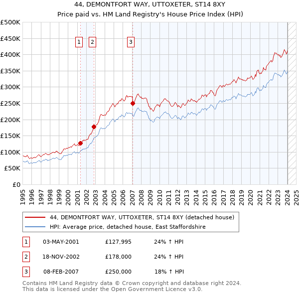 44, DEMONTFORT WAY, UTTOXETER, ST14 8XY: Price paid vs HM Land Registry's House Price Index