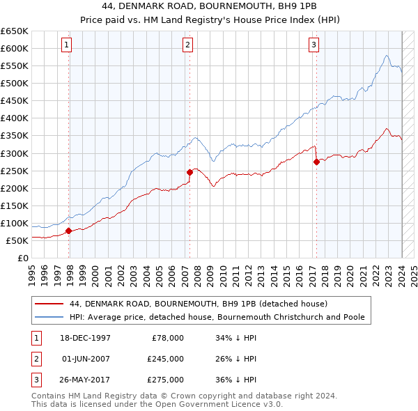 44, DENMARK ROAD, BOURNEMOUTH, BH9 1PB: Price paid vs HM Land Registry's House Price Index