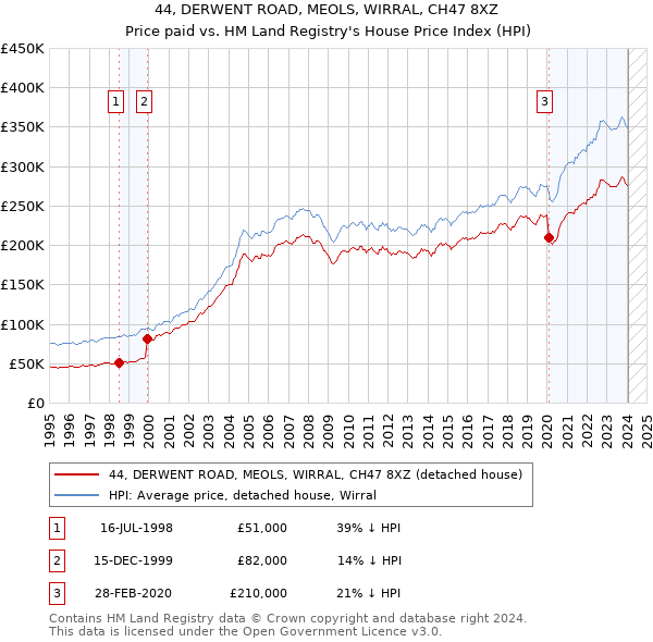 44, DERWENT ROAD, MEOLS, WIRRAL, CH47 8XZ: Price paid vs HM Land Registry's House Price Index