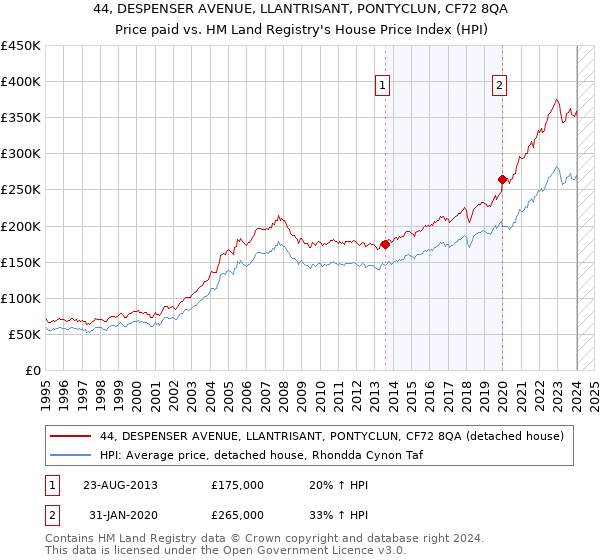 44, DESPENSER AVENUE, LLANTRISANT, PONTYCLUN, CF72 8QA: Price paid vs HM Land Registry's House Price Index