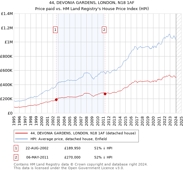 44, DEVONIA GARDENS, LONDON, N18 1AF: Price paid vs HM Land Registry's House Price Index