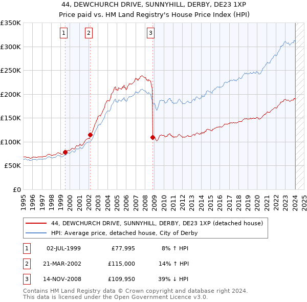44, DEWCHURCH DRIVE, SUNNYHILL, DERBY, DE23 1XP: Price paid vs HM Land Registry's House Price Index