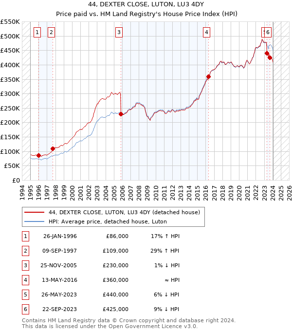 44, DEXTER CLOSE, LUTON, LU3 4DY: Price paid vs HM Land Registry's House Price Index